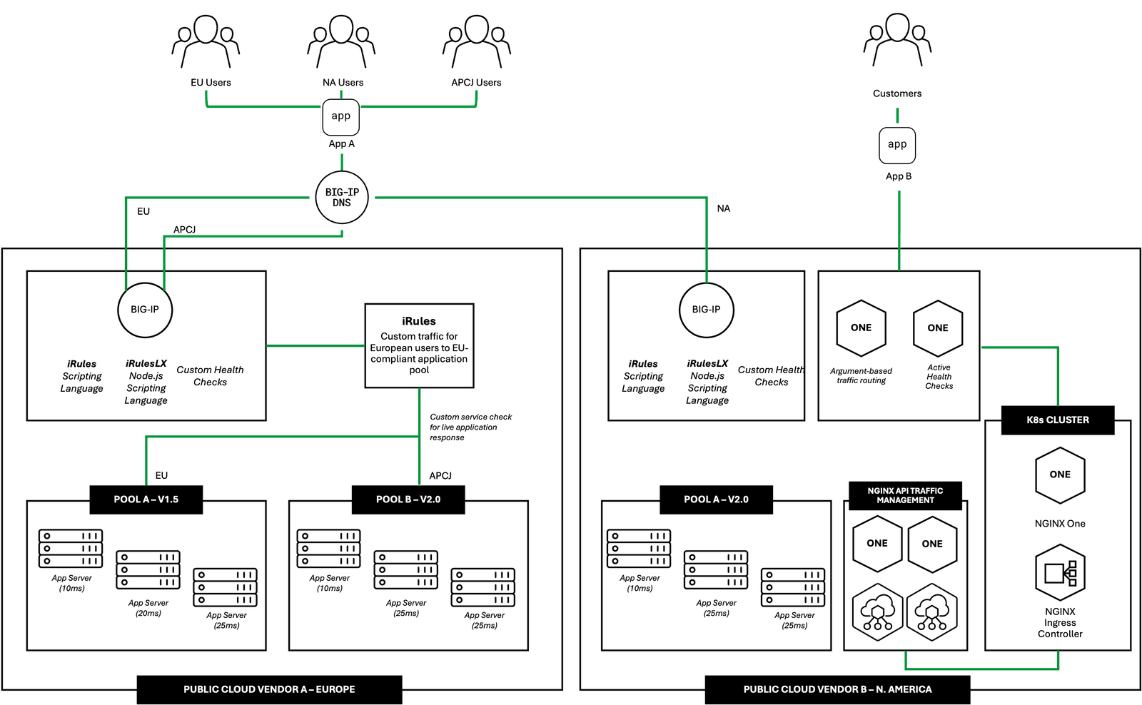 Diagram - Load balancing your applications