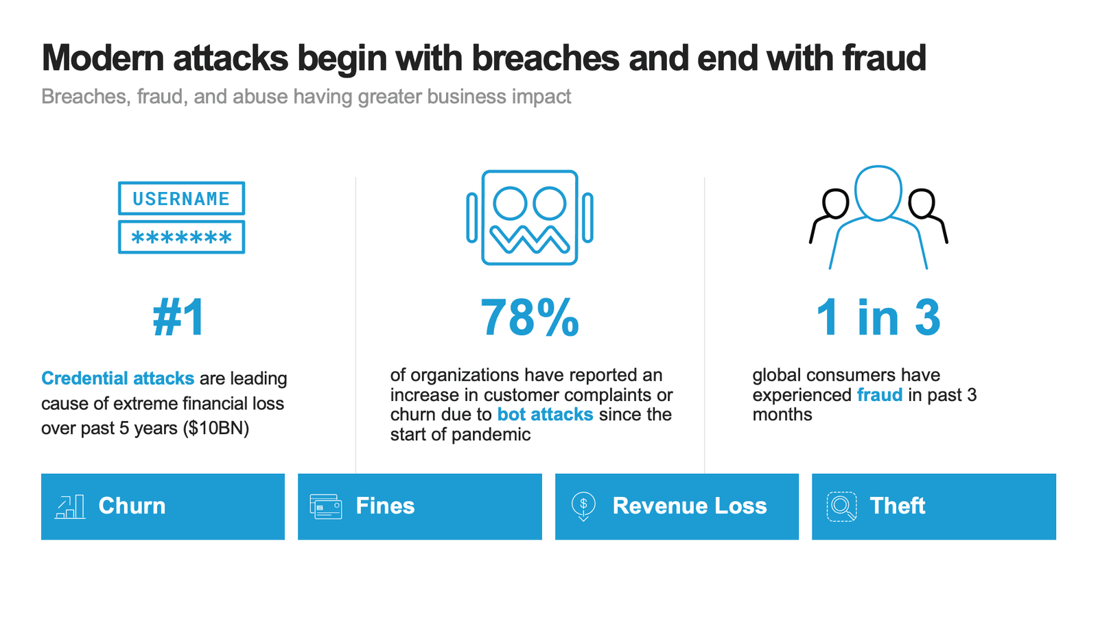Figure 1: The negative financial impact and deteriorated customer experience from automated attacks and fraud