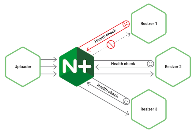 The circuit breaker pattern cuts off traffic to unhealthy instances. A circuit breaker and NGINX work well together.