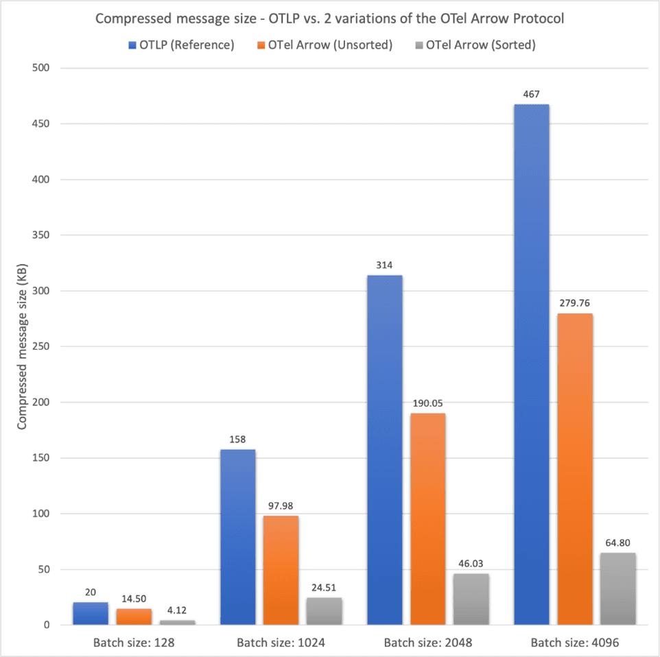 The new OTel Arrow Protocol, on average, doubles the compressibility of OTLP, with the observed compression even greater when the metrics are multivariate in nature
