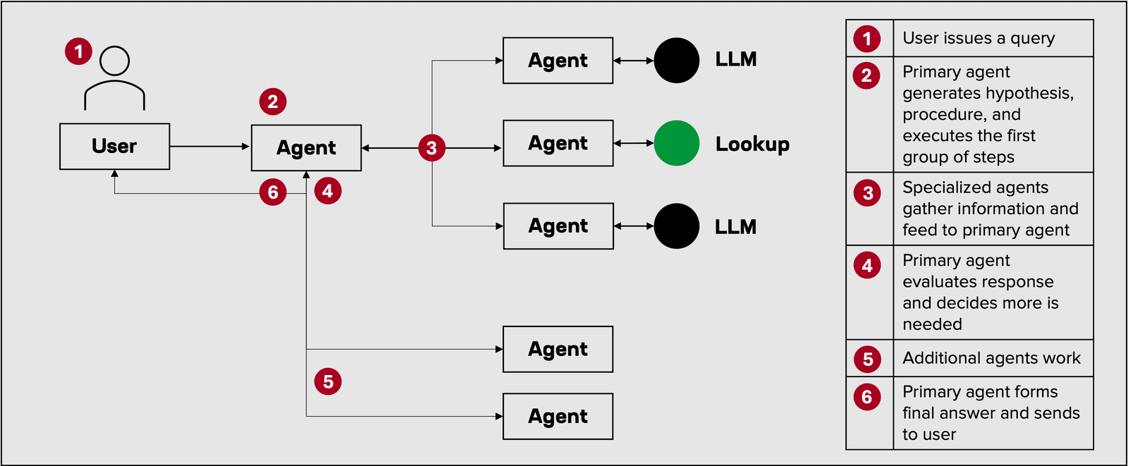 Agentic AI workflow chart.