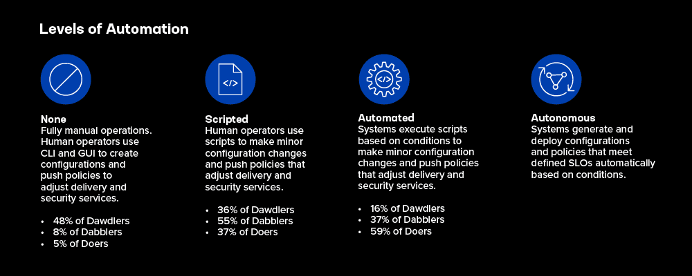 Levels of automation chart