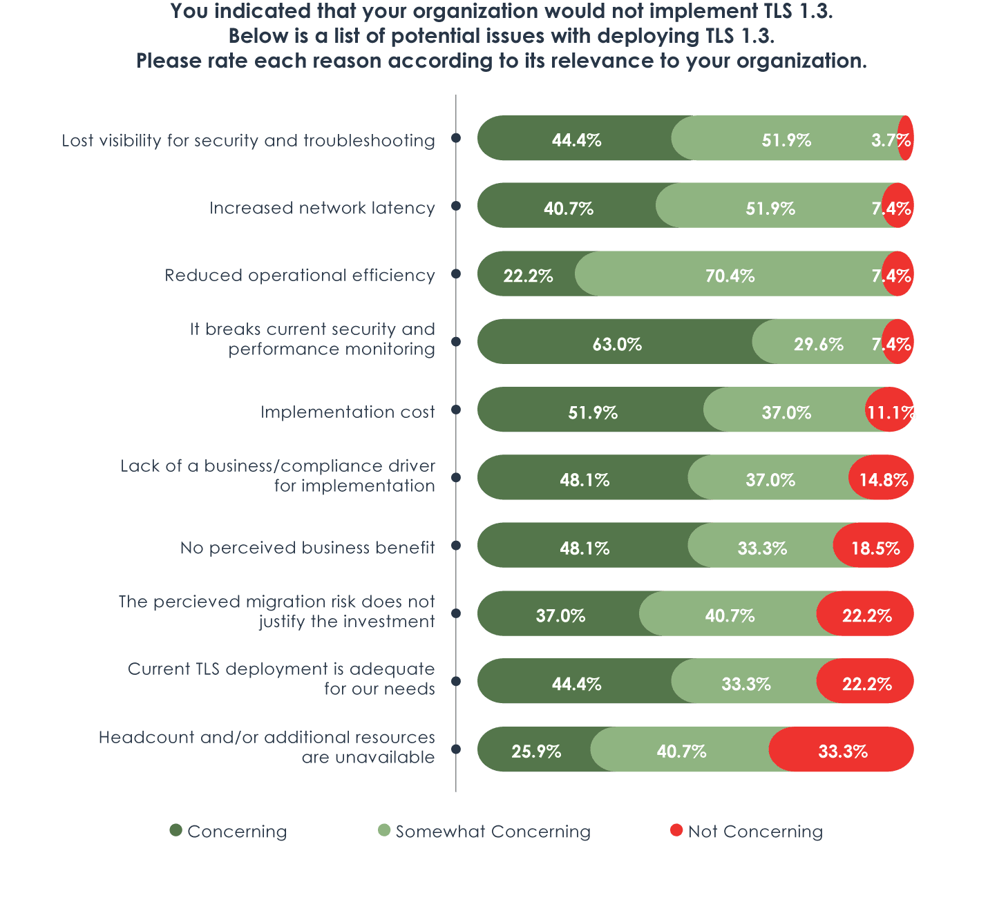 Figure 2: Organizations surveyed who haven’t implemented TLS 1.3 rated potential issues with deploying TLS 1.3 in relevance to their organization