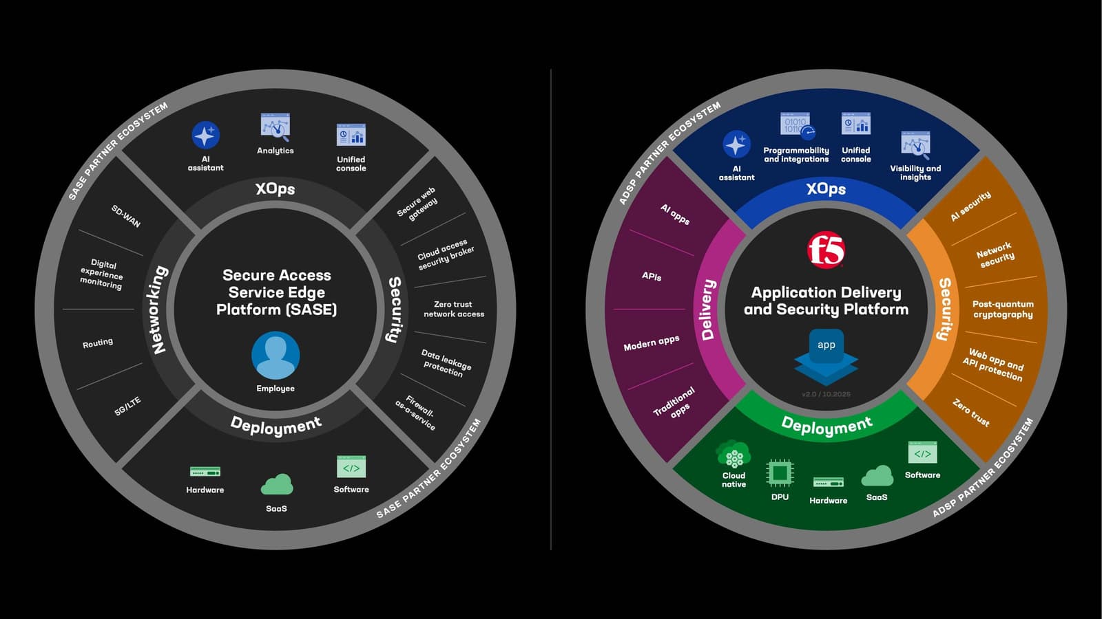 A general representation of SASE on the left, and a general representation of F5 ADSP on the right.