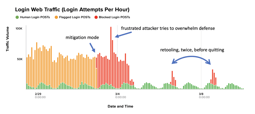 Attackers always retool. How does the vendor respond?