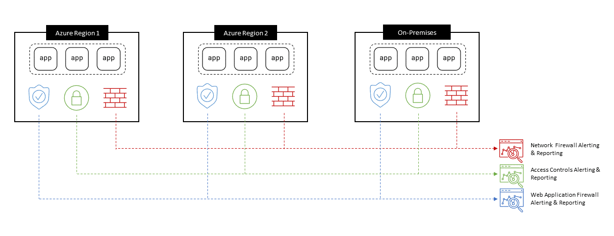 Figure 1: Example of multi-cloud architectures introducing security visibility and alerting complexity