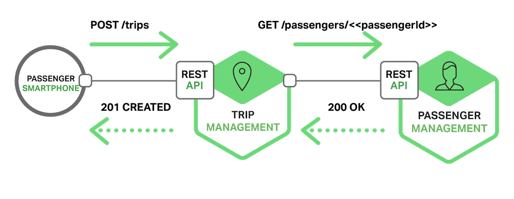 In microservices-based taxi-hailing app, passenger smartphone sends POST request, which trip management microservice converts to GET request to passenger-verification microservice