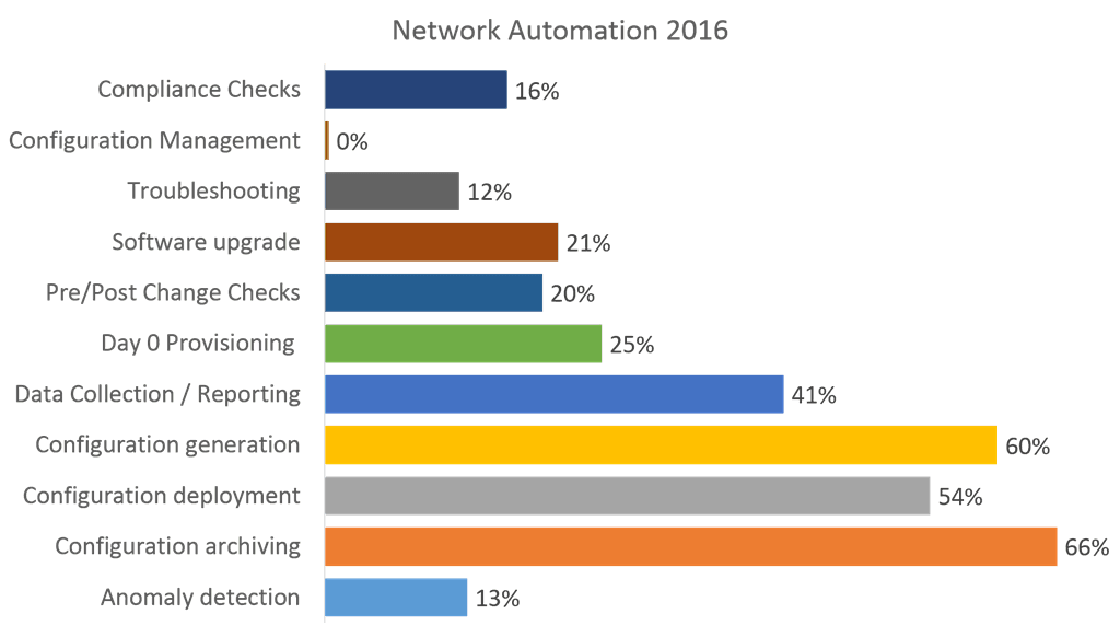 network automation 2016