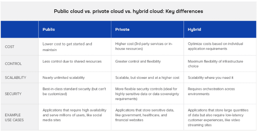 Public cloud vs. private cloud vs. hybrid cloud key differences chart