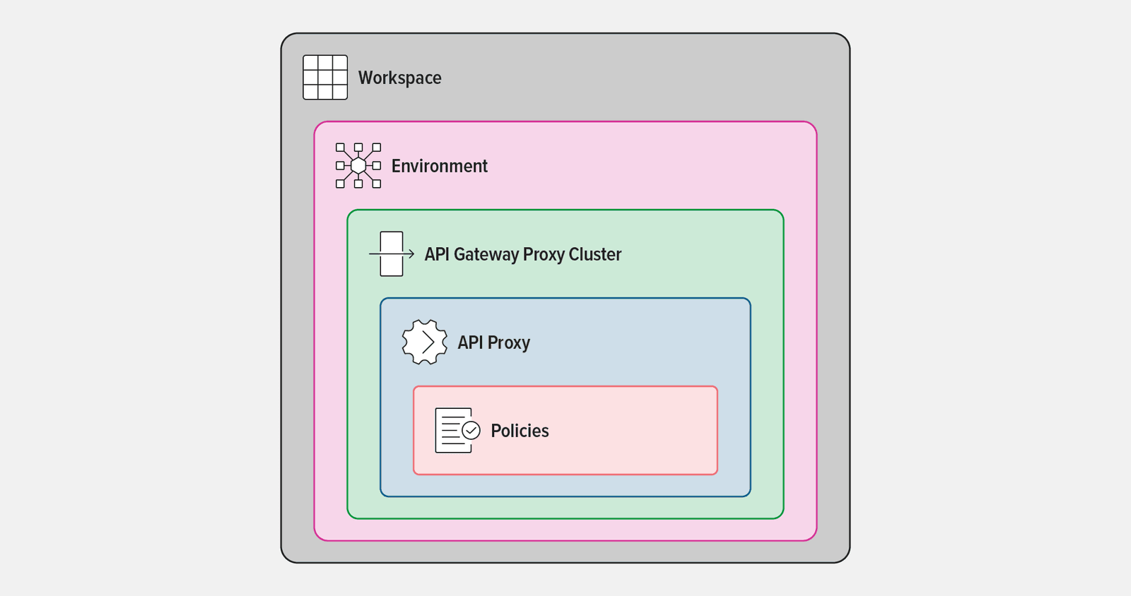 Diagram of nested API Connectivity Manager administrative objects. From outermost in: Workspace, Environment, API Gateway Proxy Cluster, API Proxy, Policies.