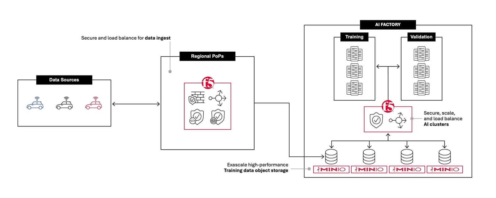 A global automative manufacturer is using the joint solution from F5 and MinIO to securely route AI data across its systems, ensuring rapid processing and uninterrupted availability. Automotive manufacturer diagram