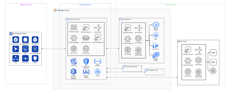 A peek at our demo showing F5 Distributed Cloud Services with a hybrid Google Cloud environment.