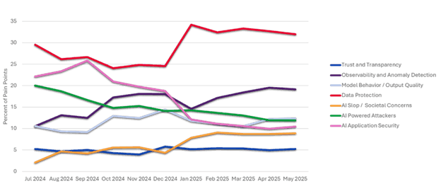 Data security started as the top AI-related concern in 2025, and January’s DeepSeek attack only accelerated that trend further.