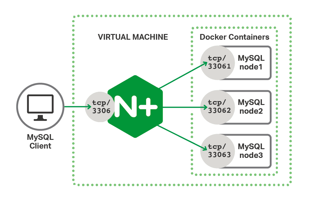 The test environment for load balancing MySQL servers places NGINX Plus between MySQL clients and the Galera cluster