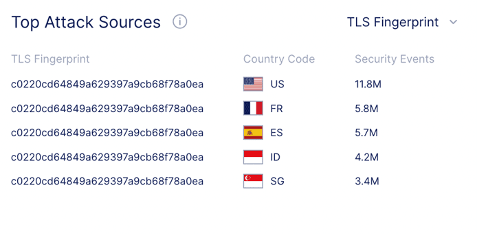 The TLS fingerprint that is responsible for the majority of attack traffic in this attack scenario.