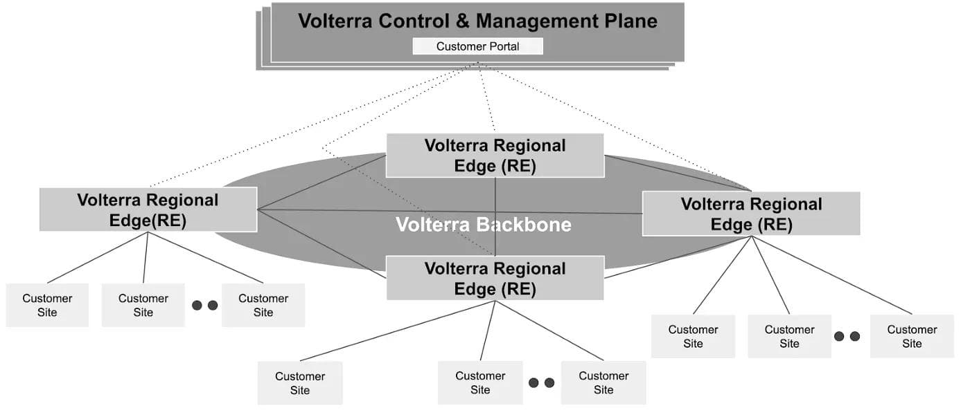 Figure 2: Hierarchical Architecture and Distributed Control Plane time-to-effect-2