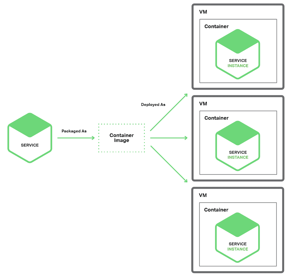 The Service Instance per Container pattern for deploying microservices architecture-based applications