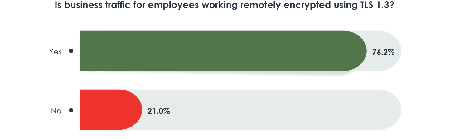 Figure 1: Organizations surveyed who have implemented TLS 1.3 responded if business traffic for employees working remotely is encrypted using TLS 1.3