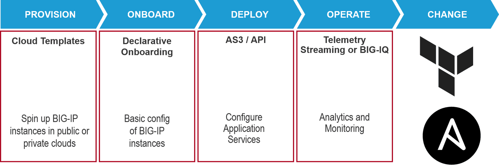 Deployment Lifecycle