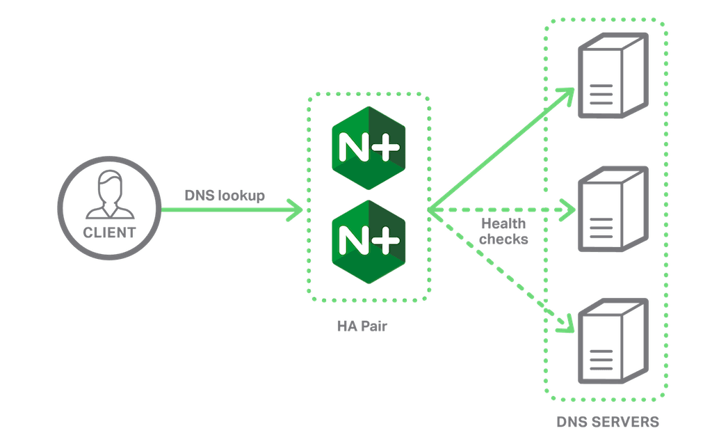 NGINX Plus R9 and later supports UDP load balancing, ideal for providing highly available DNS service