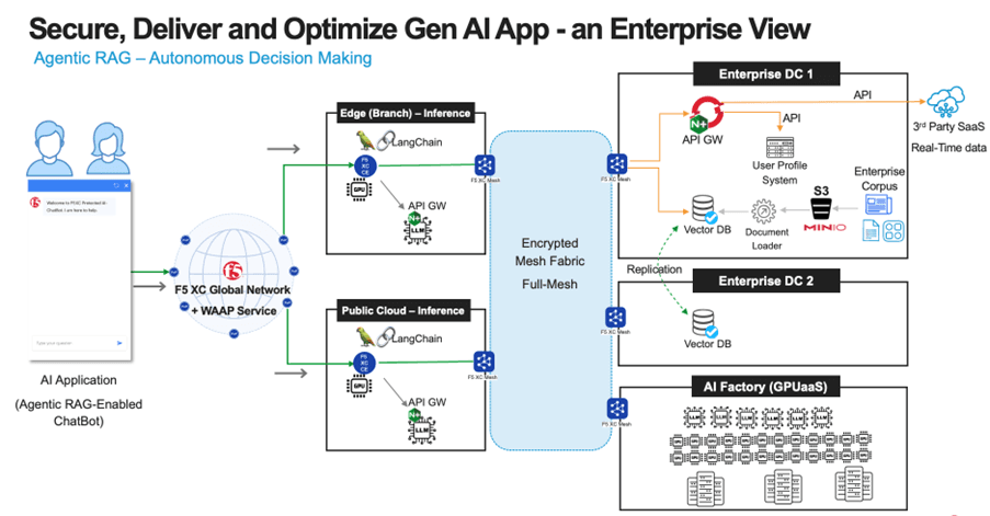 Figure 1: An example of an LLM retrieval augmented generation (RAG) deployment, leveraging an AI Factory from a GPUaaS provider Figure 1: An example of an LLM retrieval augmented generation (RAG) deployment, leveraging an AI Factory from a GPUaaS provider