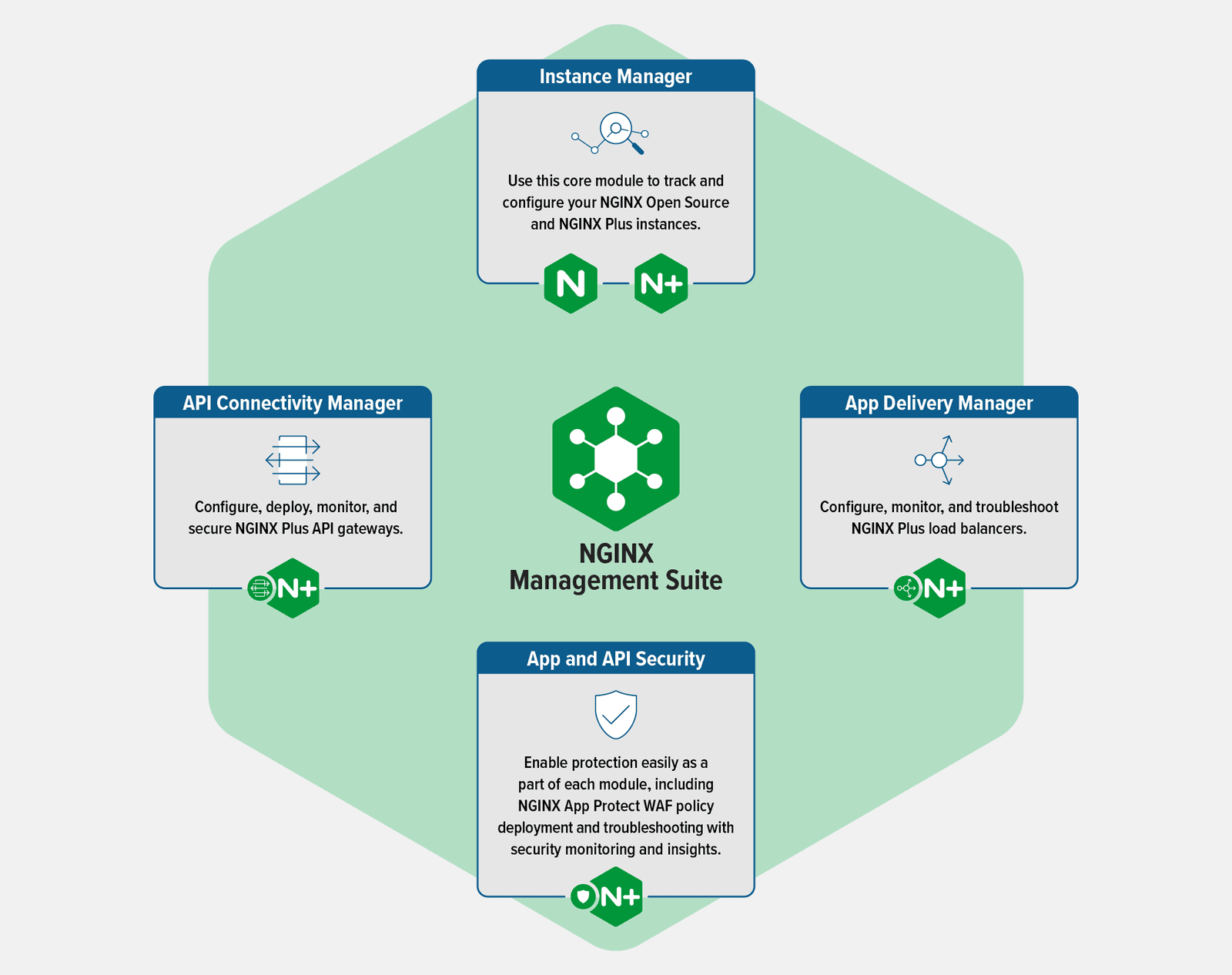 Diagram showing the NGINX Management Suite modules at the launch of version 1.0: Instance Manager, API Connectivity Manager, App Delivery Manager, and API and App Security