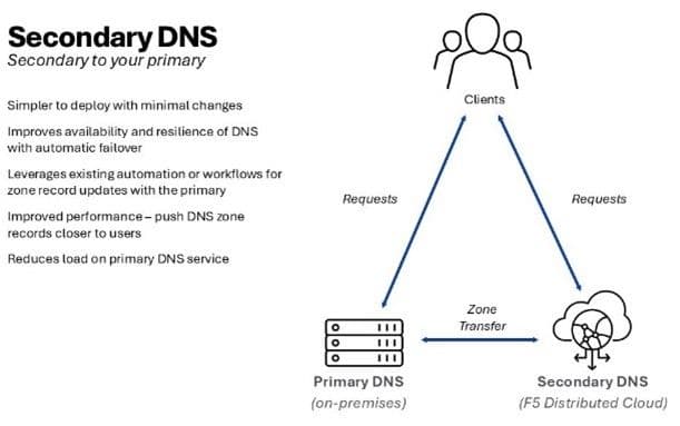 Adding a secondary DNS service can improve availability and resilience of DNS, while reducing the load on your primary DNS service. Adding a secondary DNS service can improve availability and resilience of DNS, while reducing the load on your primary DNS service.