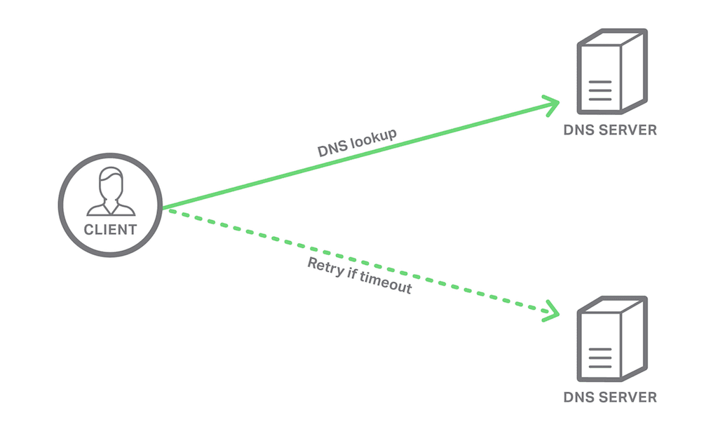 Effect of DNS failure can lessened through DNS load balancing