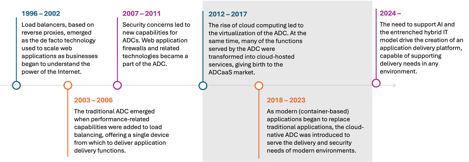 The evolution of application delivery Evolution timeline of ADC