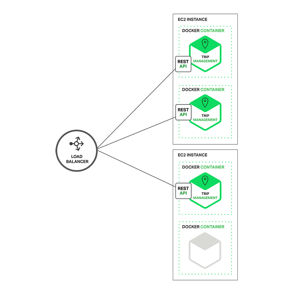Sample microservices app for ride-for-hire service, deployed in Docker containers and fronted by a load balancer Sample microservices app for ride-for-hire service, deployed in Docker containers and fronted by a load balancer