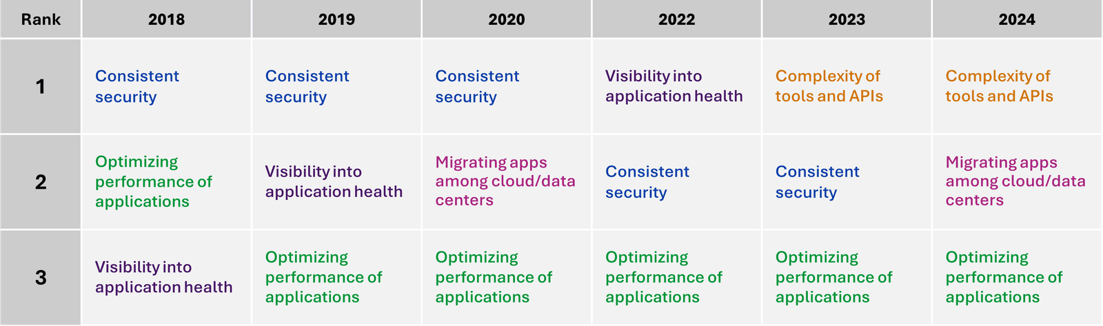 Top three ranked multicloud challenges organizations reported facing each year Top multicloud challenges