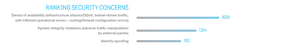 Figure 1: Service providers rank their concerns about security.
