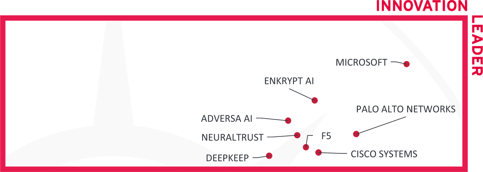 KuppingerCole's GenAI Defense Leadership Compass