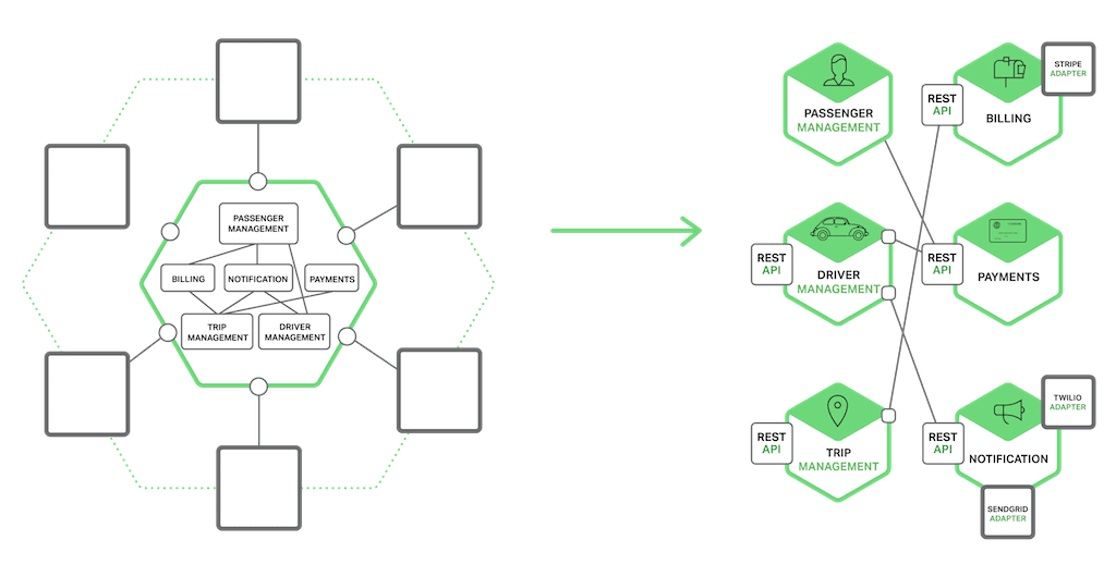 In a microservices application, the services need an inter-process communication (IPC) mechanism (whereas modules in a monolith can call routines)