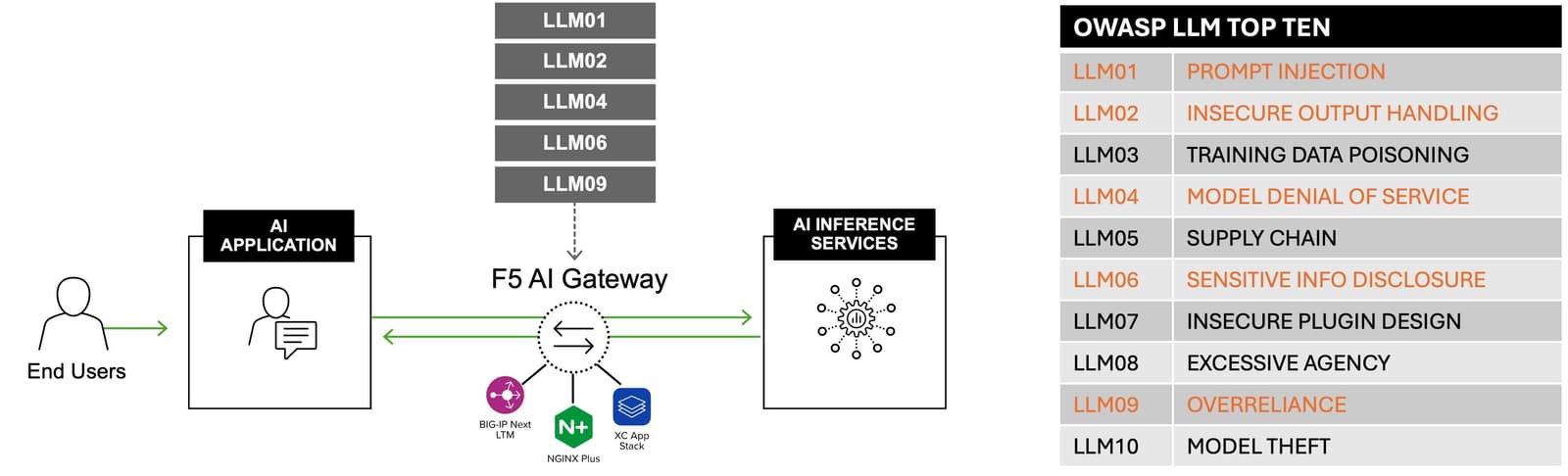 F5 AI Gateway focuses on addressing delivery needs and real-time security challenges identified by the OWASP LLM Top Ten. F5 AI Gateway focuses on addressing delivery needs and real-time security challenges identified by the OWASP LLM Top Ten.