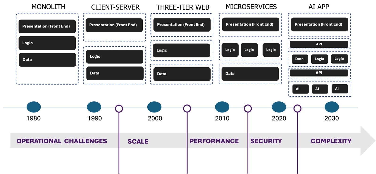 Operational challenges are additive, and each new architecture adds new or amplifies existing challenges. Application architecture graphic