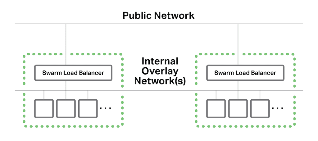 For Docker Swarm cluster load balancing, internal overlay networks provide external and internal connectivity