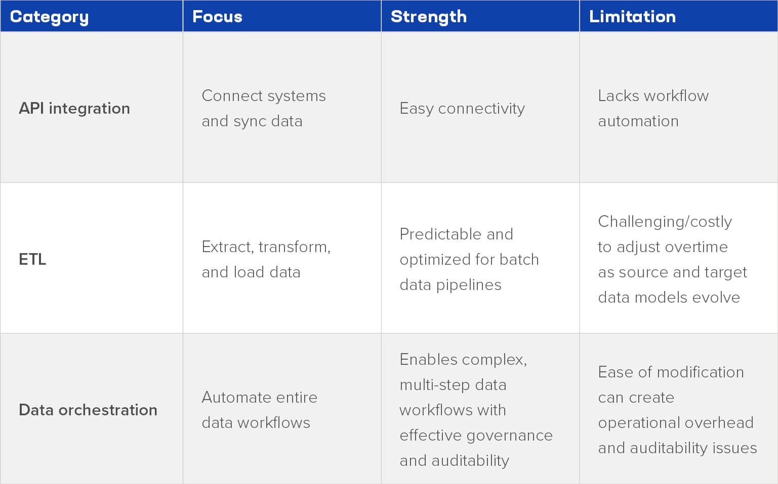 Table comparing API integration, ETL, and data orchestration by focus, strengths, and limitations. API integration enables simple system connectivity, ETL supports batch data pipelines, and data orchestration automates end-to-end workflows with governance but adds operational complexity.