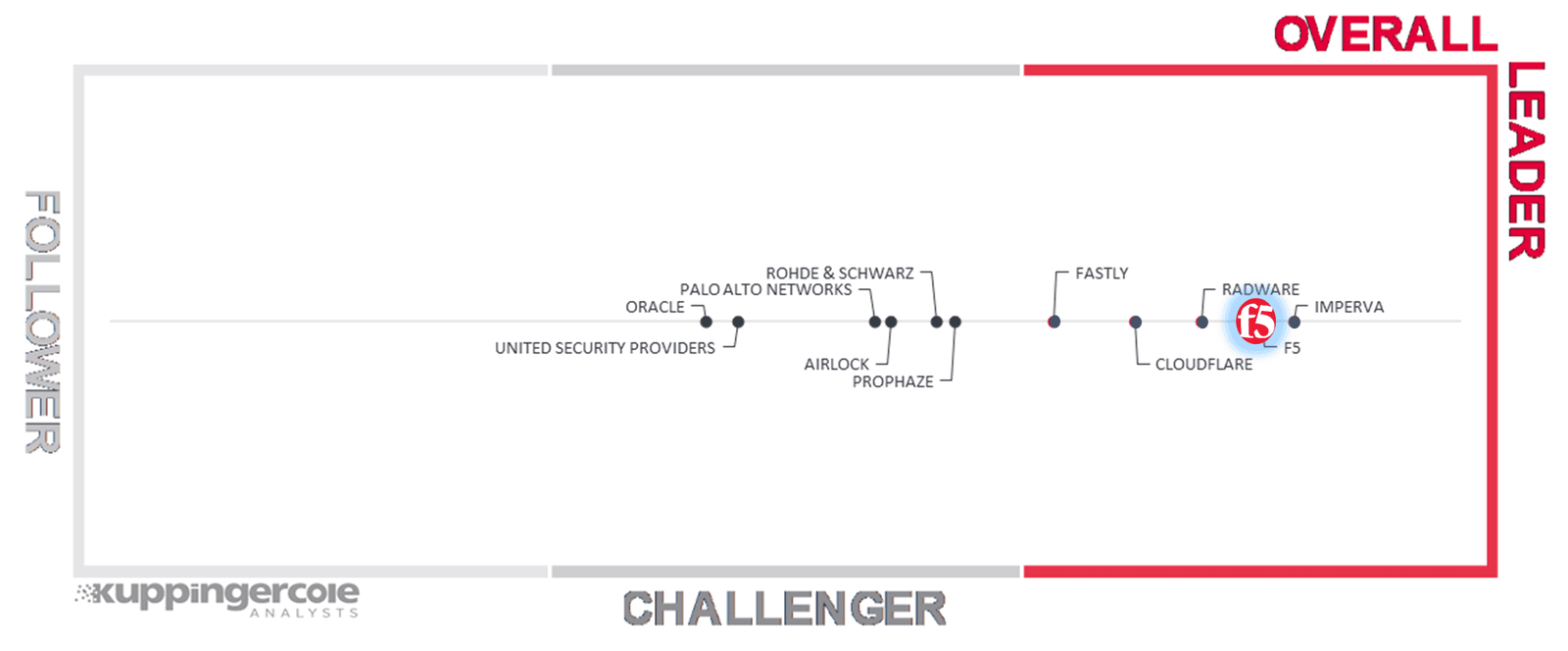 Figure: The Overall Leadership rating for the WAF market segment