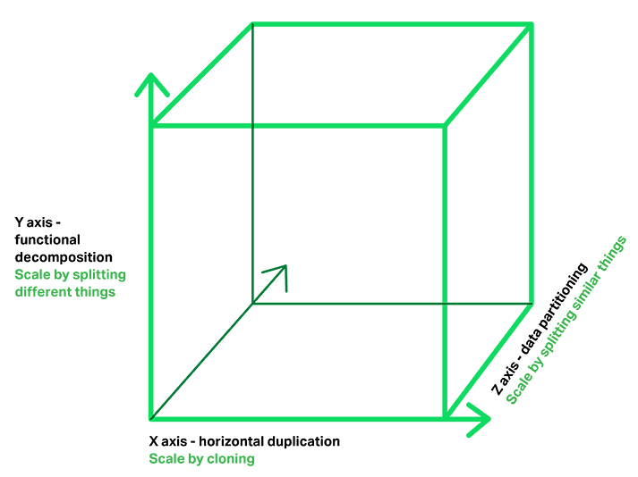 The 'Scale Cube' with functional decomposition into microservices on the Y-axis The 'Scale Cube' with functional decomposition into microservices on the Y-axis