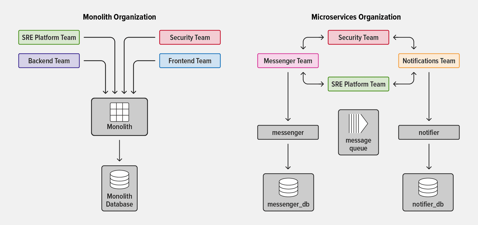 Diagram comparing the organization of developer teams for monolithic and microservices apps