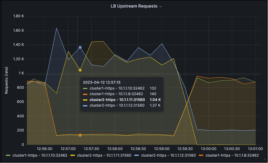 LB Upstream Requests diagram