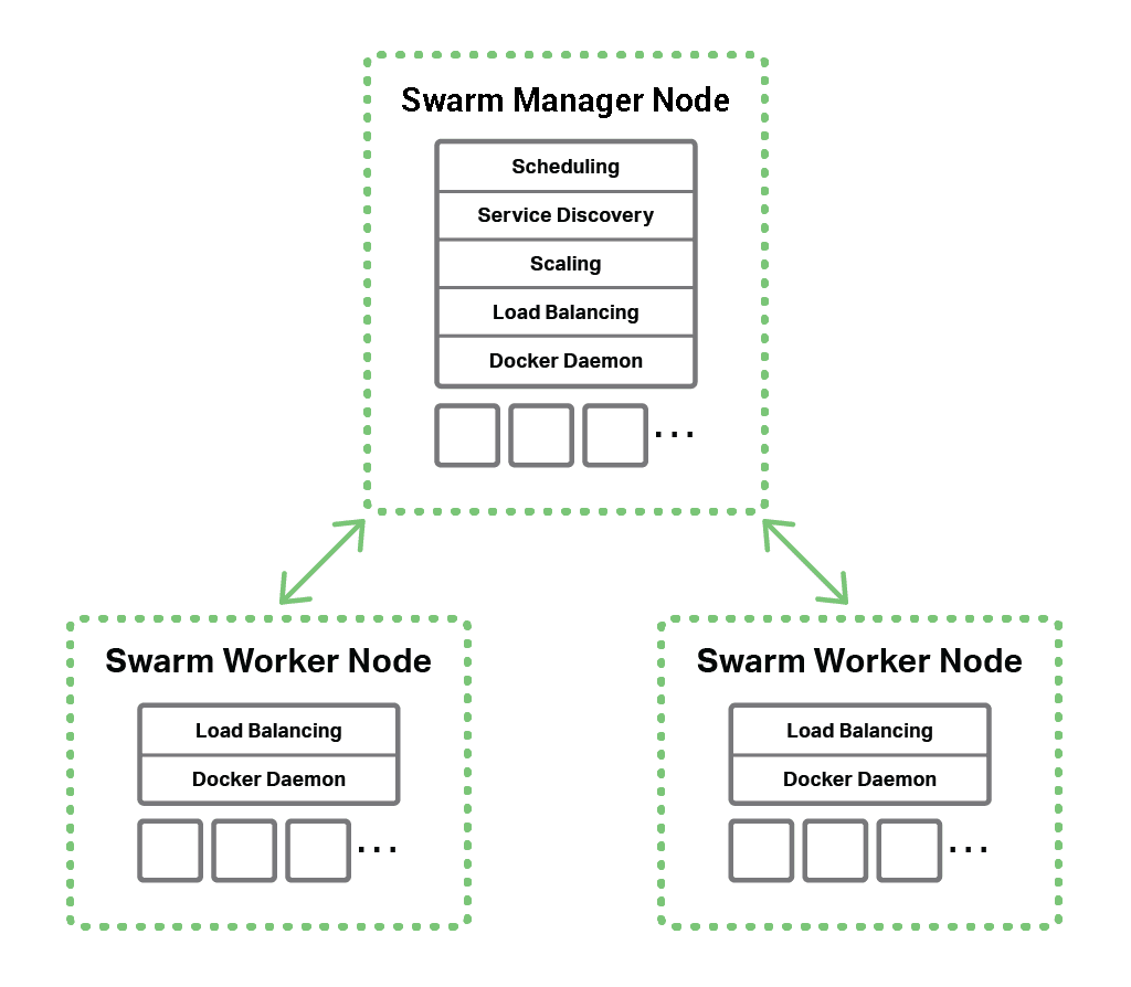The topology for Docker load balancing, with a Swarm manager node and two Swarm worker nodes