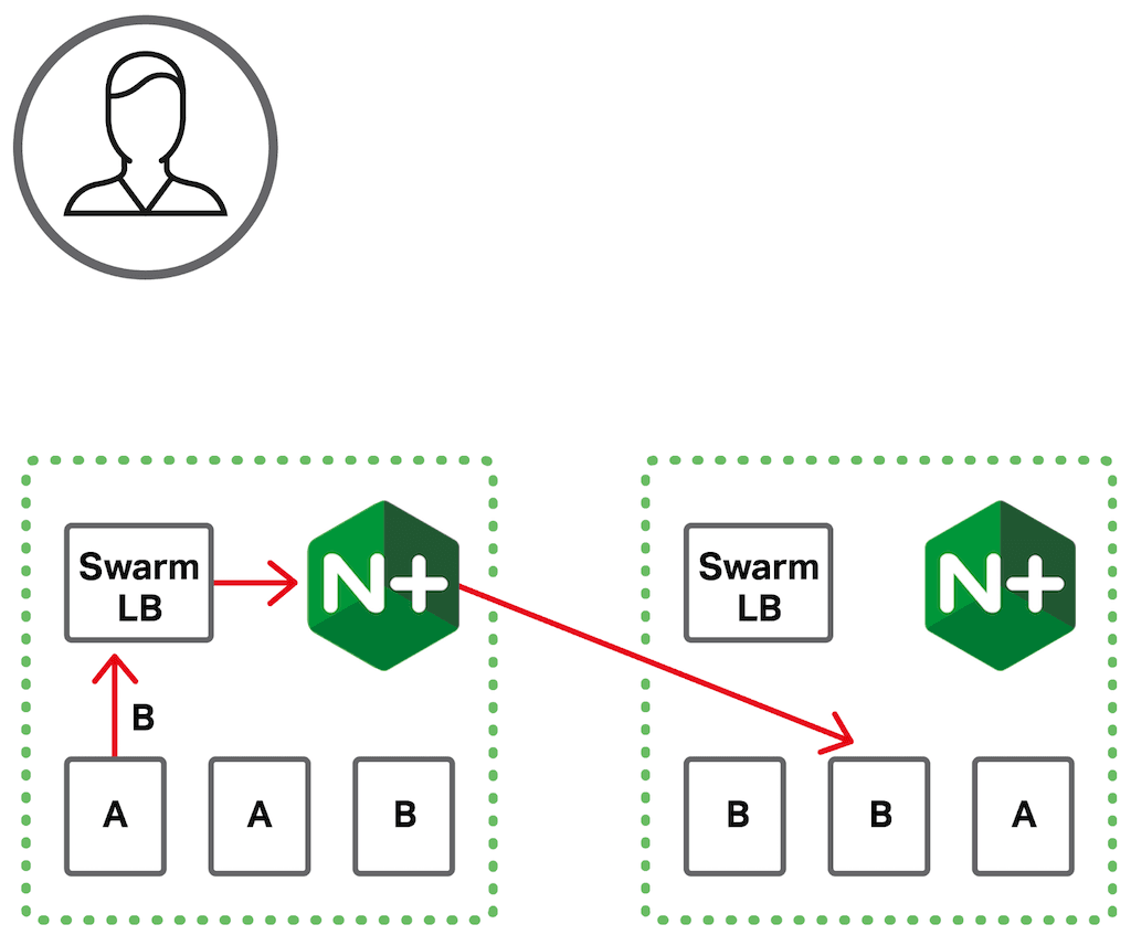 Without NGINX or NGINX Plus, Docker Swarm load balancing handles internal and external traffic at Layer 4 only