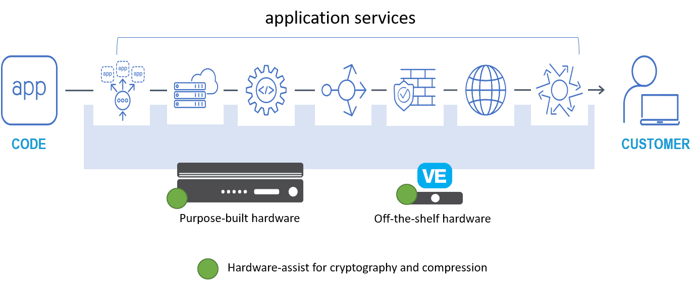 Application Services