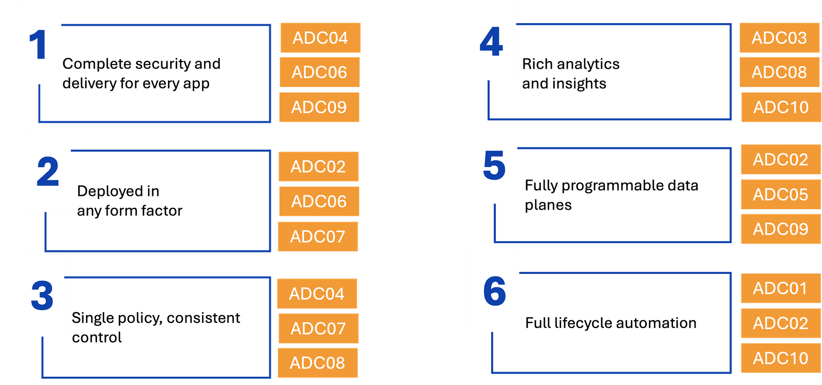 six core principles and adc top 10