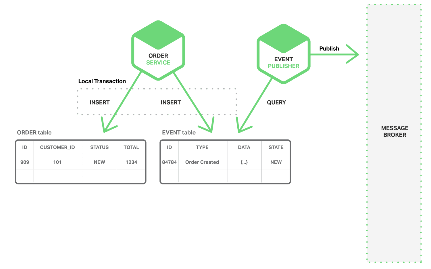 In a microservices architecture, achieve atomicity by using only local transactions to publish events