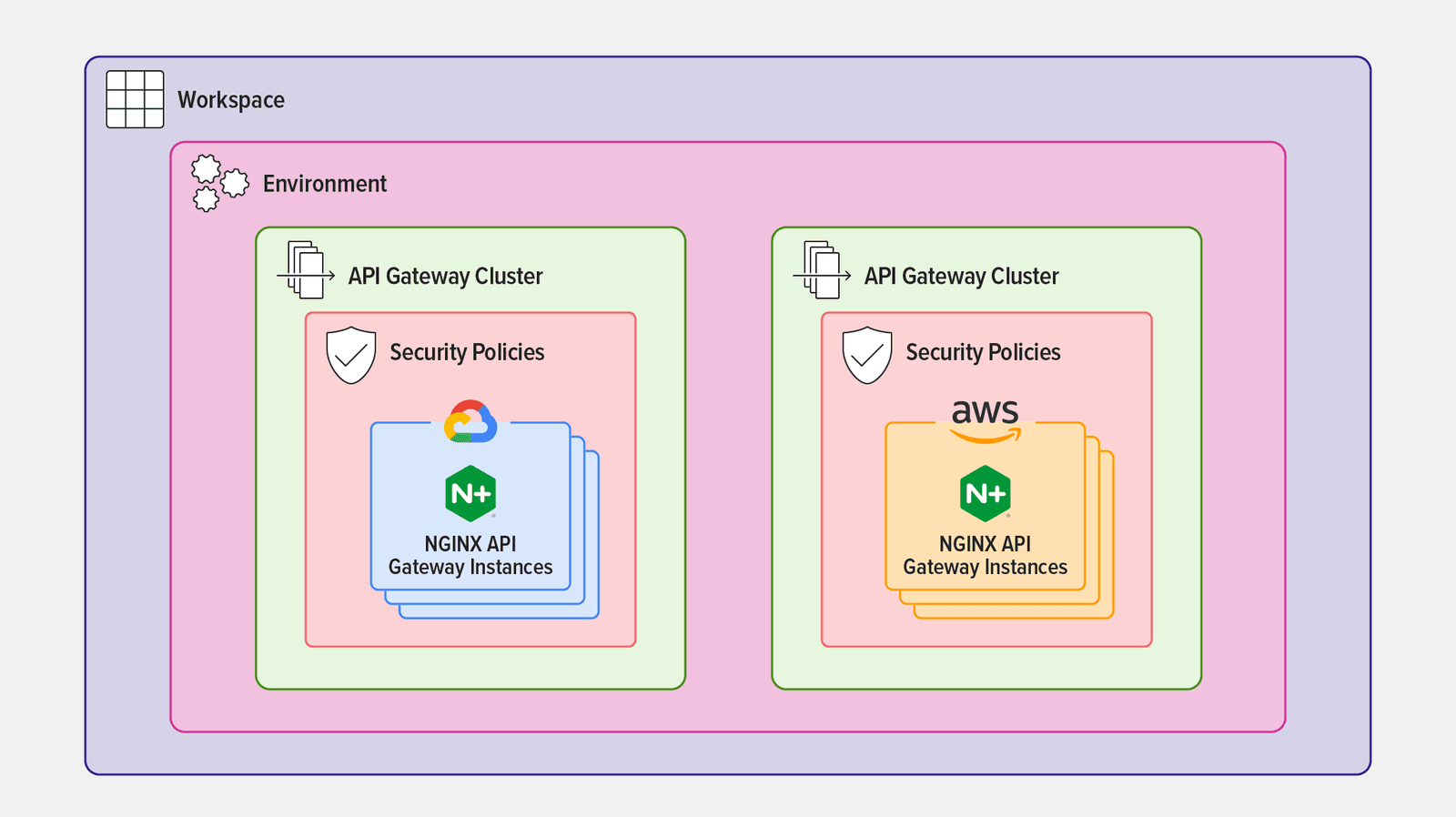 Diagram showing how different security policies can apply to API gateways deployed in separate API Gateway Clusters in API Connectivity Manager