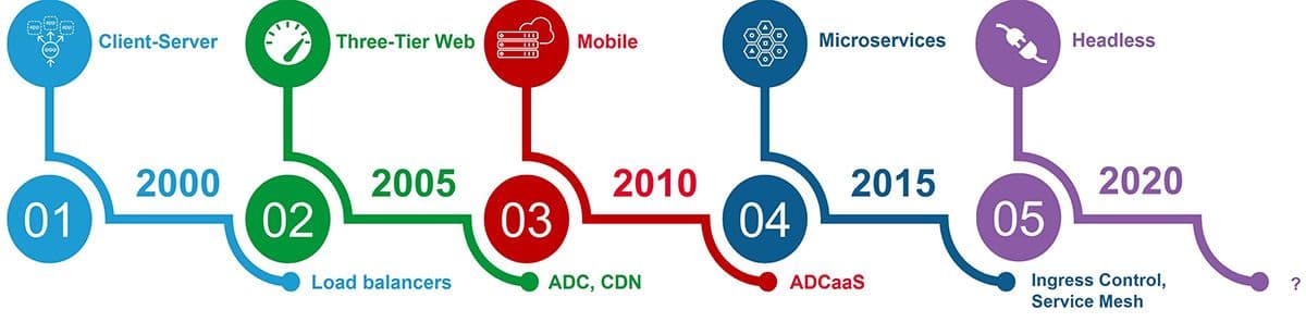 Impacts of apps on app delivery