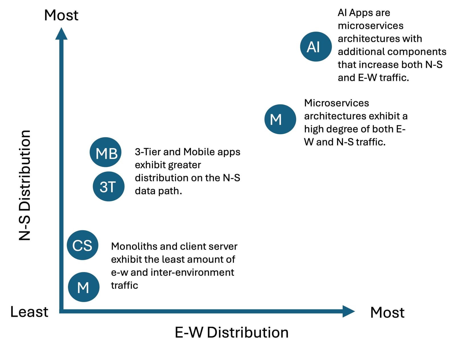 New traffic patterns